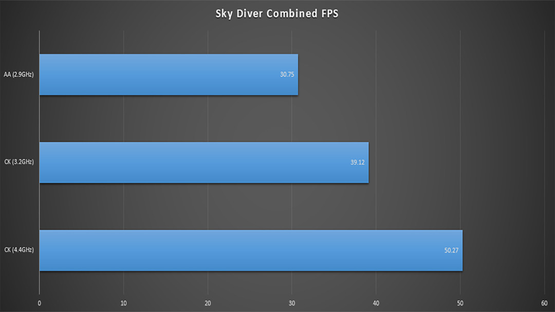 Craigslist Killer (Under $500) Gaming PC Benchmarks